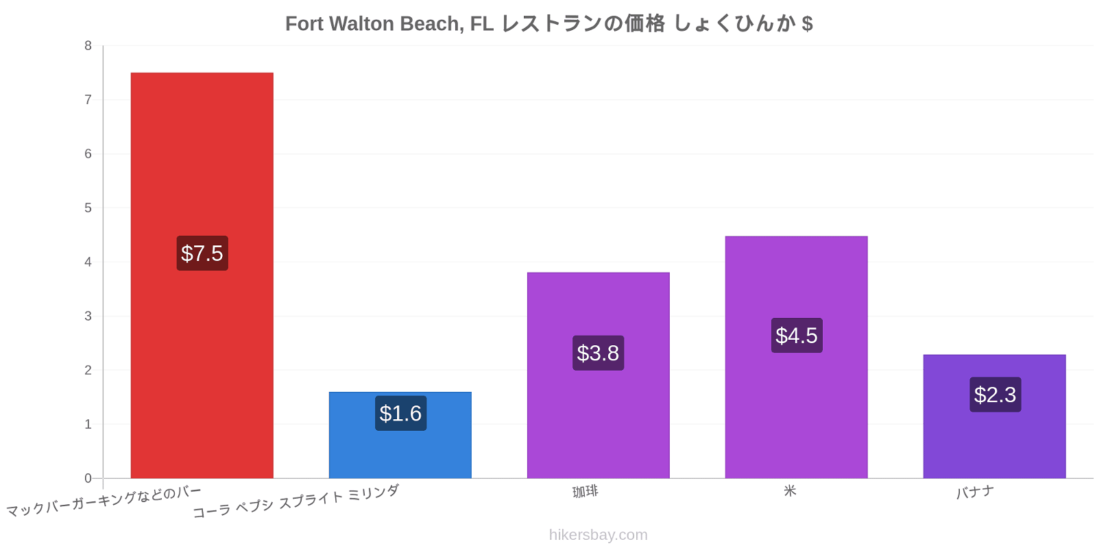 Fort Walton Beach, FL 価格の変更 hikersbay.com