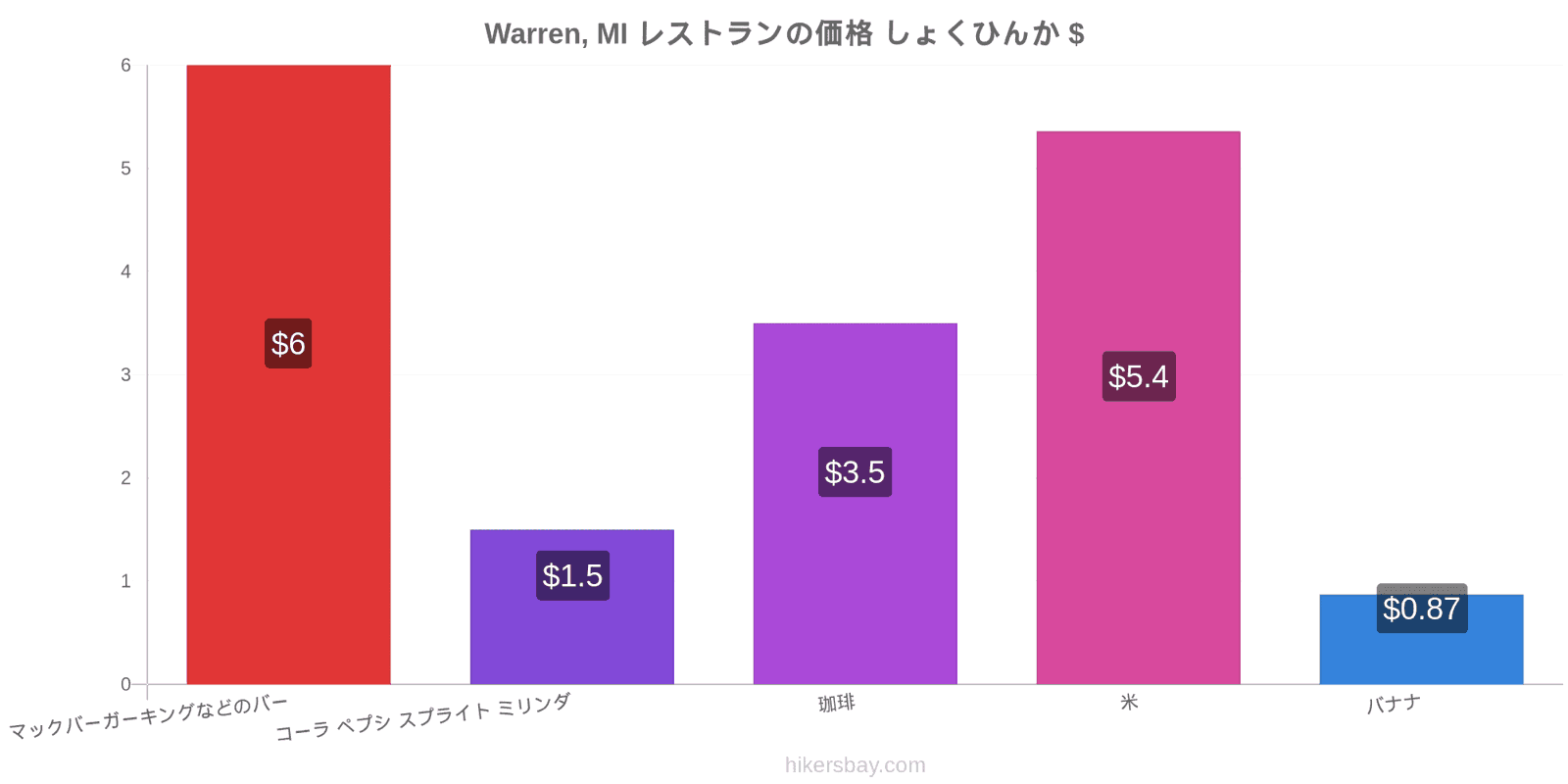 Warren, MI 価格の変更 hikersbay.com