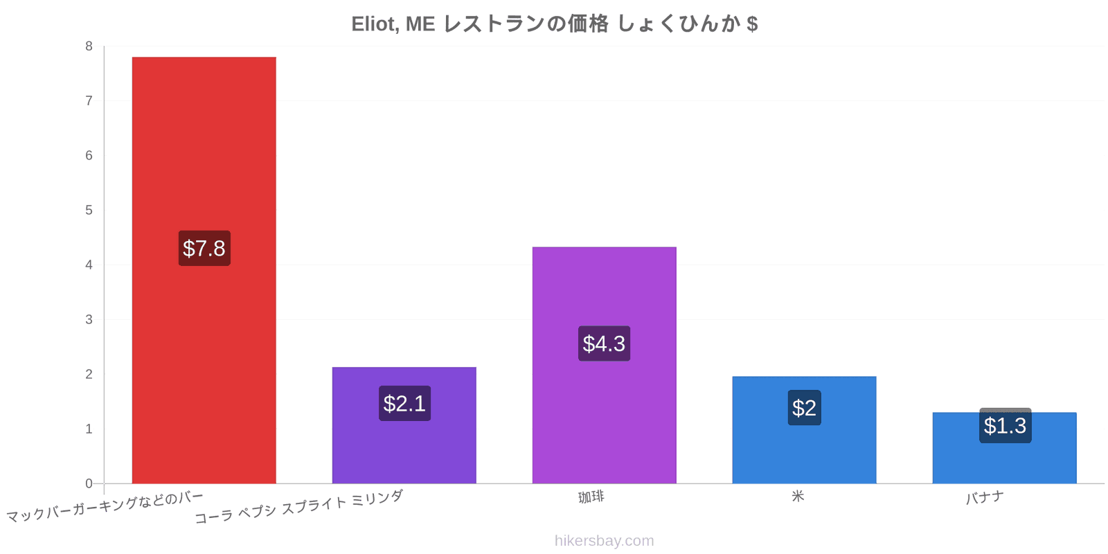 Eliot, ME 価格の変更 hikersbay.com