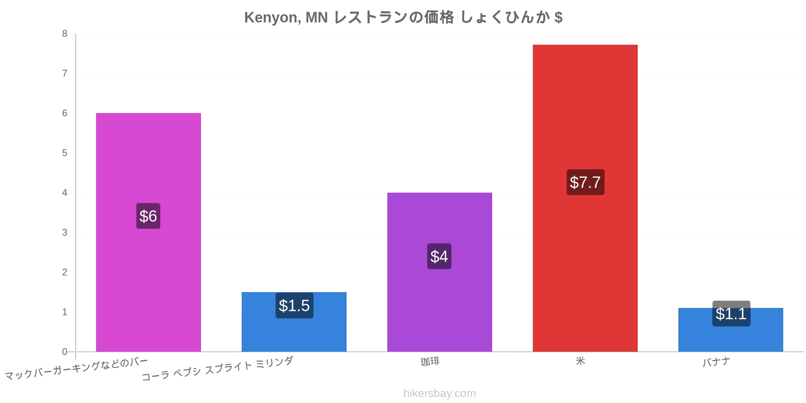 Kenyon, MN 価格の変更 hikersbay.com