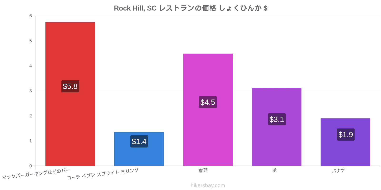 Rock Hill, SC 価格の変更 hikersbay.com