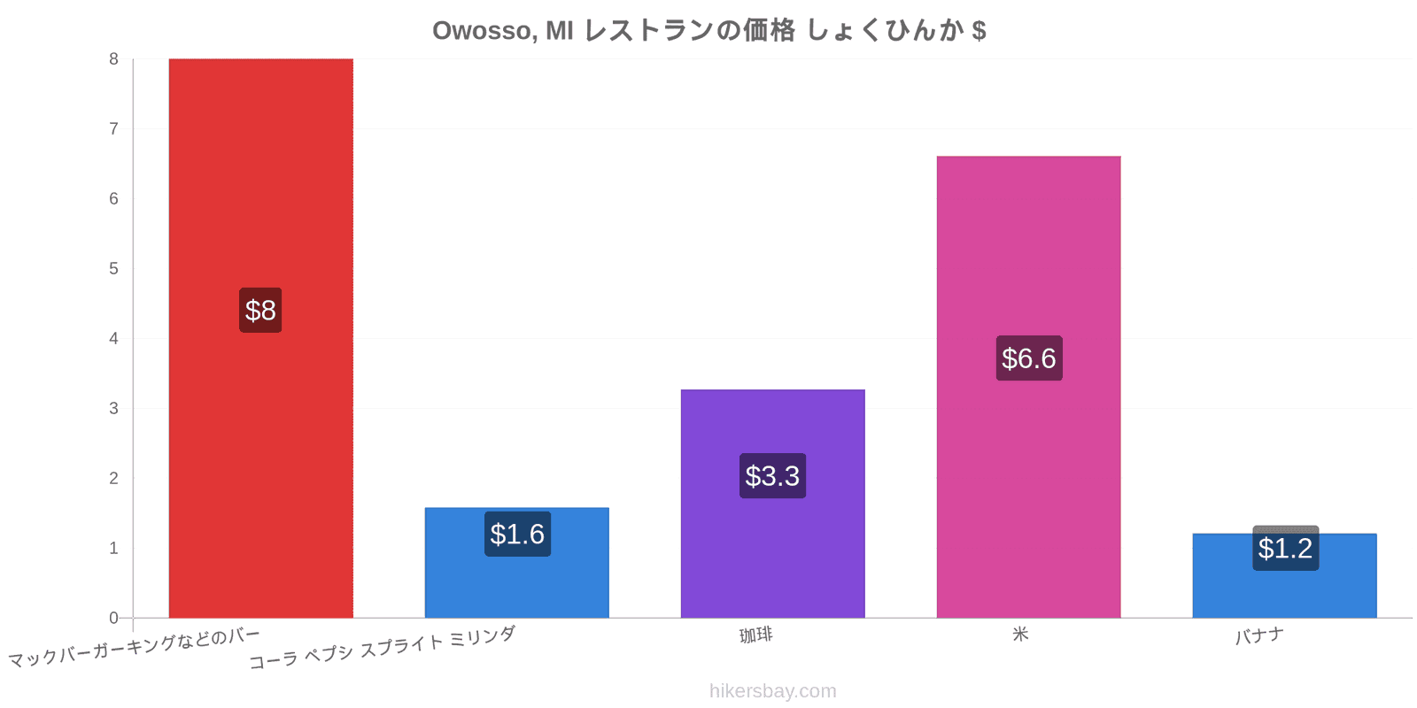 Owosso, MI 価格の変更 hikersbay.com