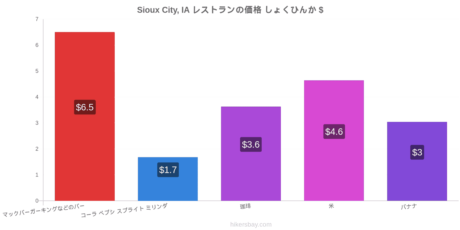 Sioux City, IA 価格の変更 hikersbay.com