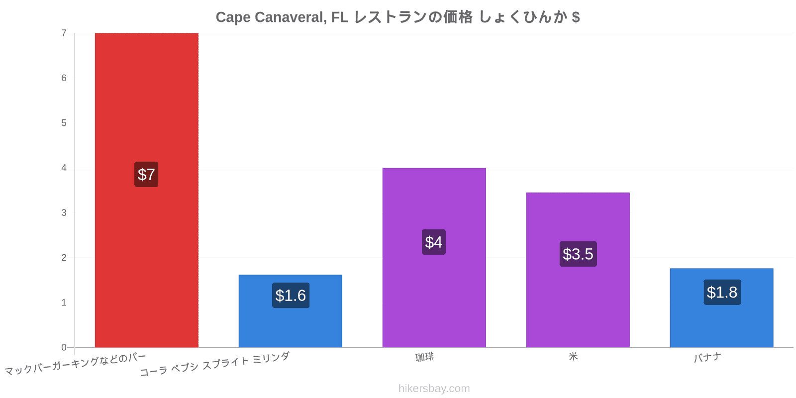 Cape Canaveral, FL 価格の変更 hikersbay.com