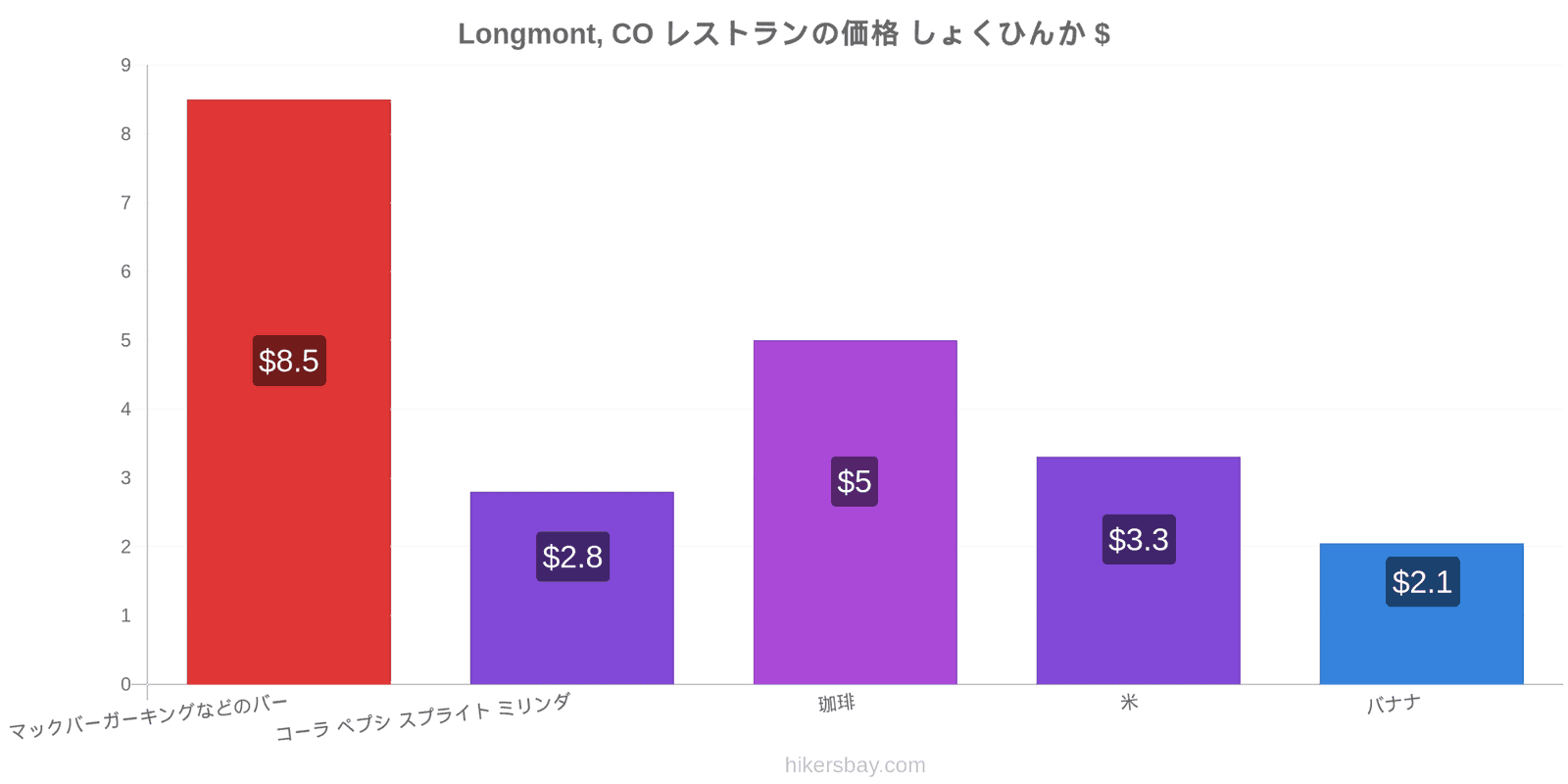 Longmont, CO 価格の変更 hikersbay.com