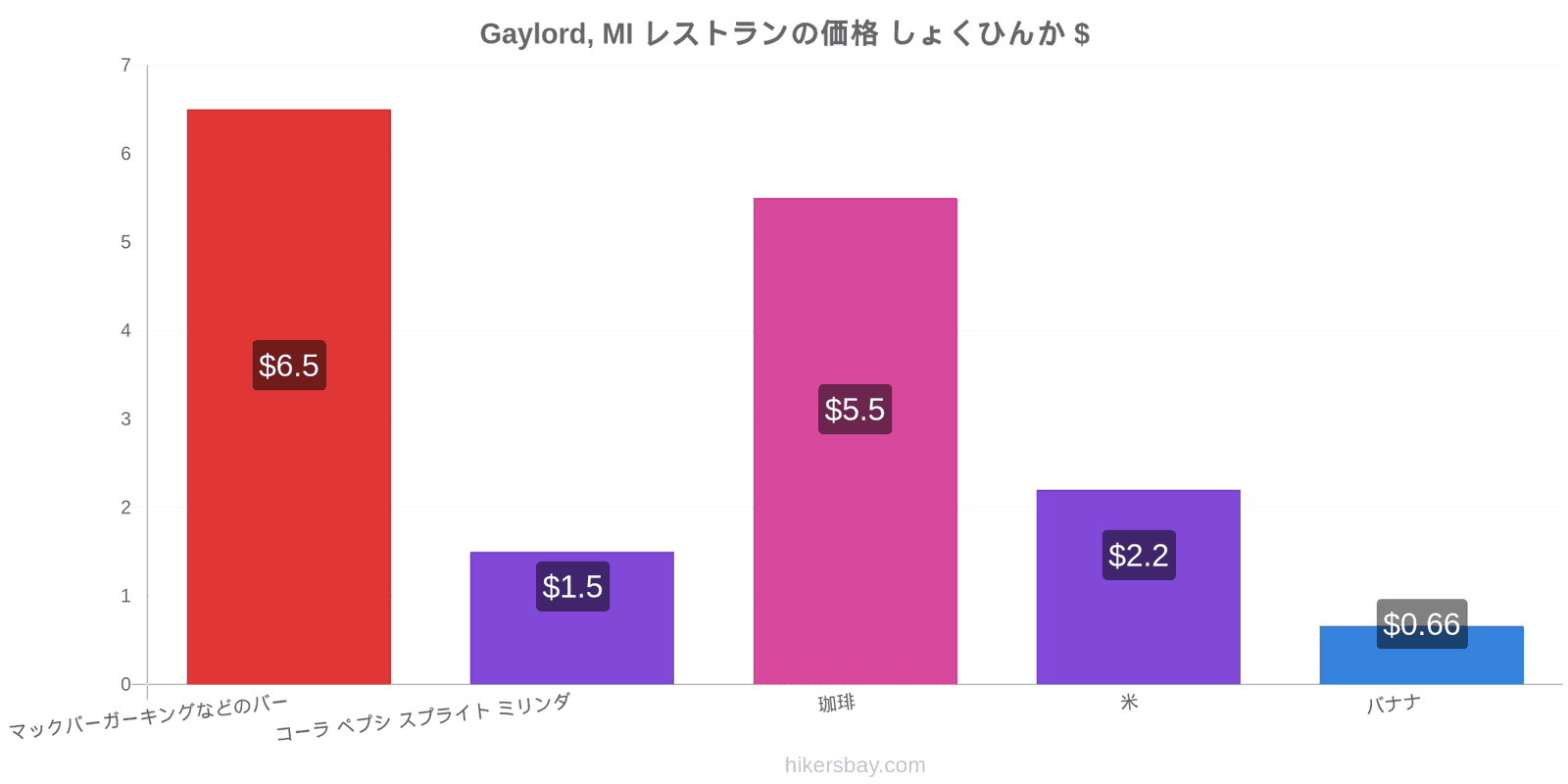 Gaylord, MI 価格の変更 hikersbay.com