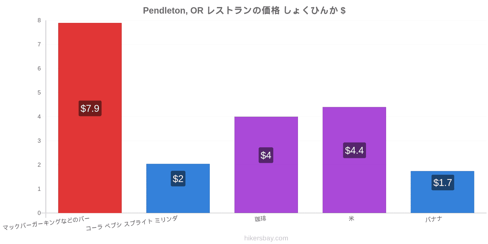 Pendleton, OR 価格の変更 hikersbay.com