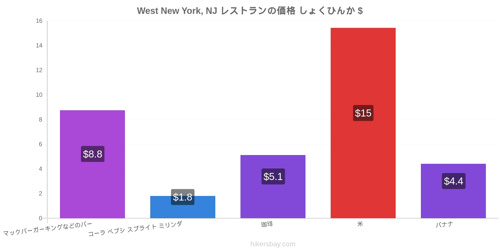 West New York, NJ 価格の変更 hikersbay.com