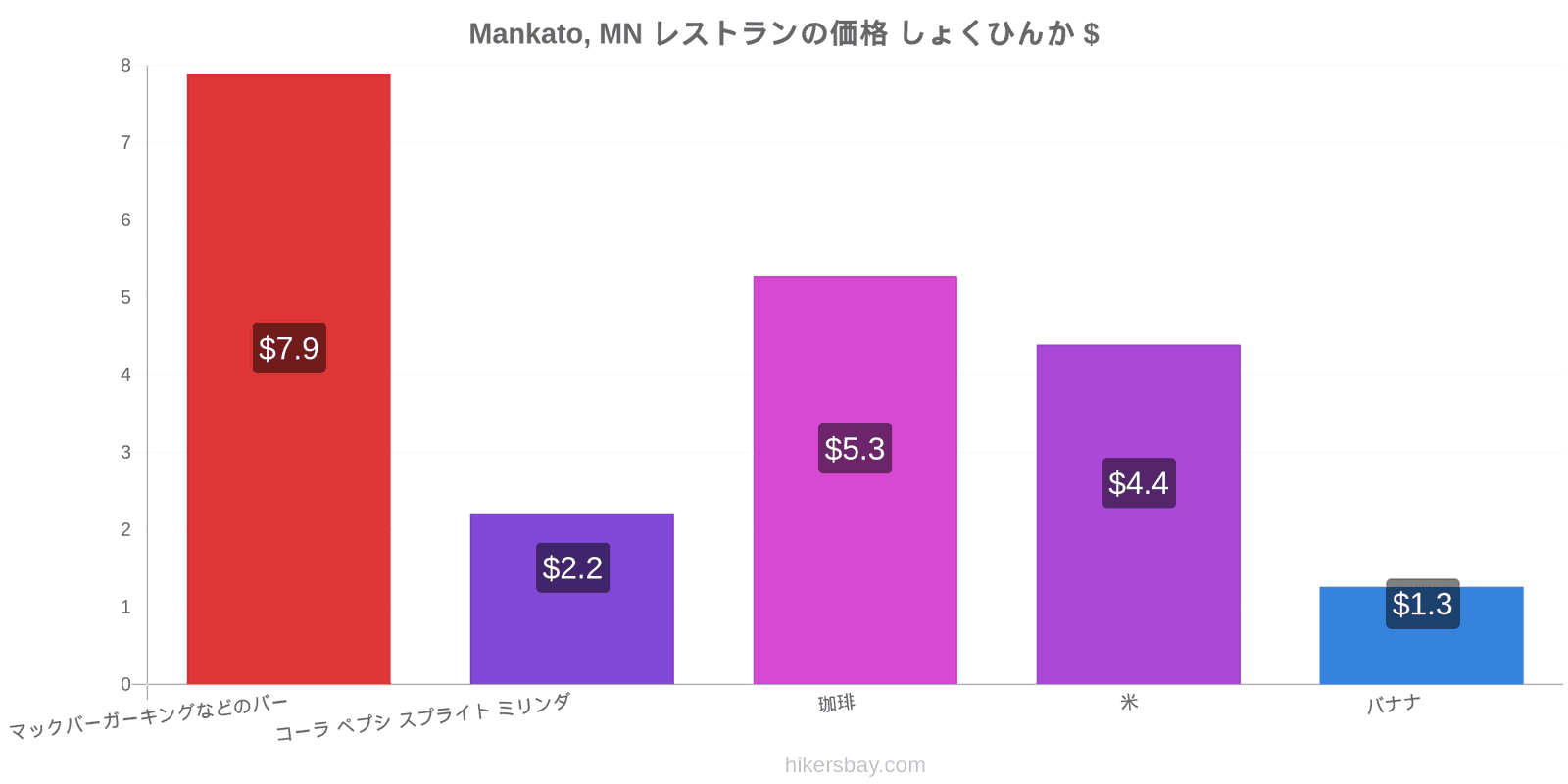 Mankato, MN 価格の変更 hikersbay.com