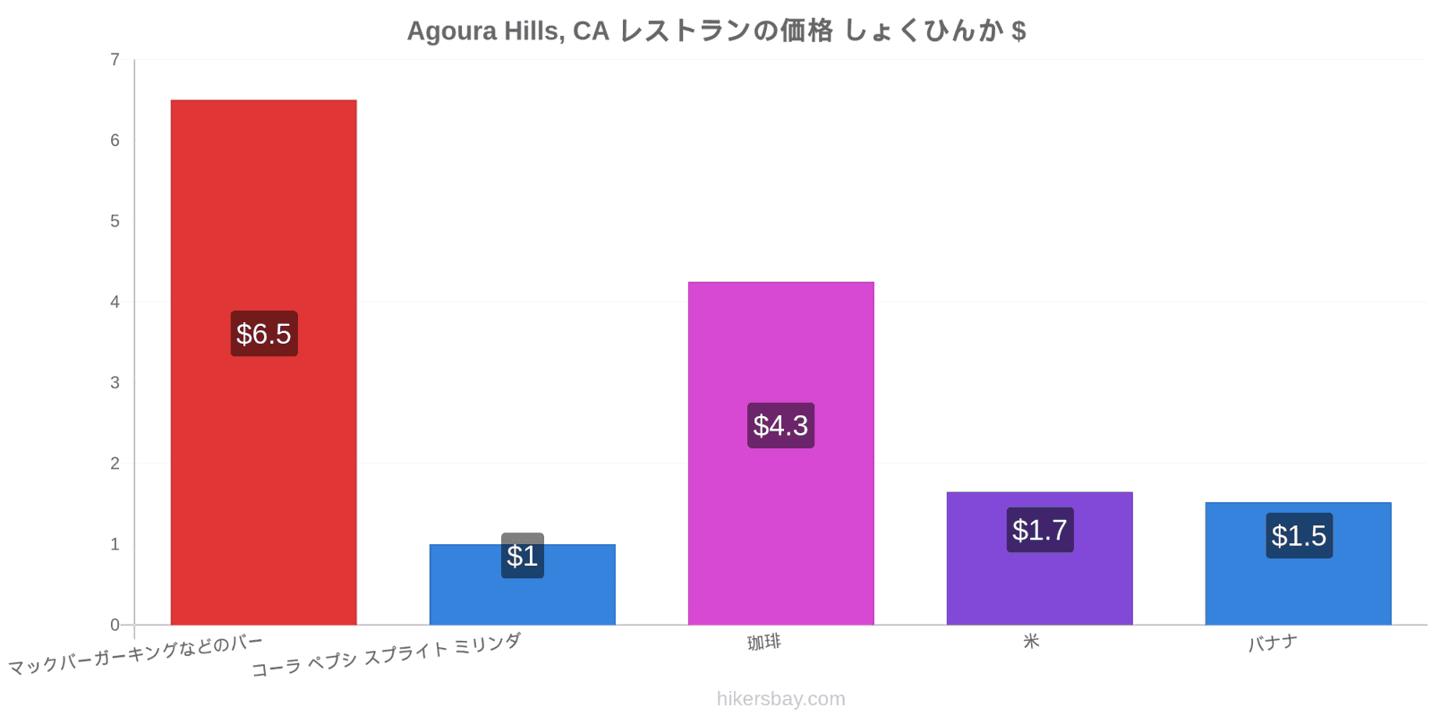 Agoura Hills, CA 価格の変更 hikersbay.com