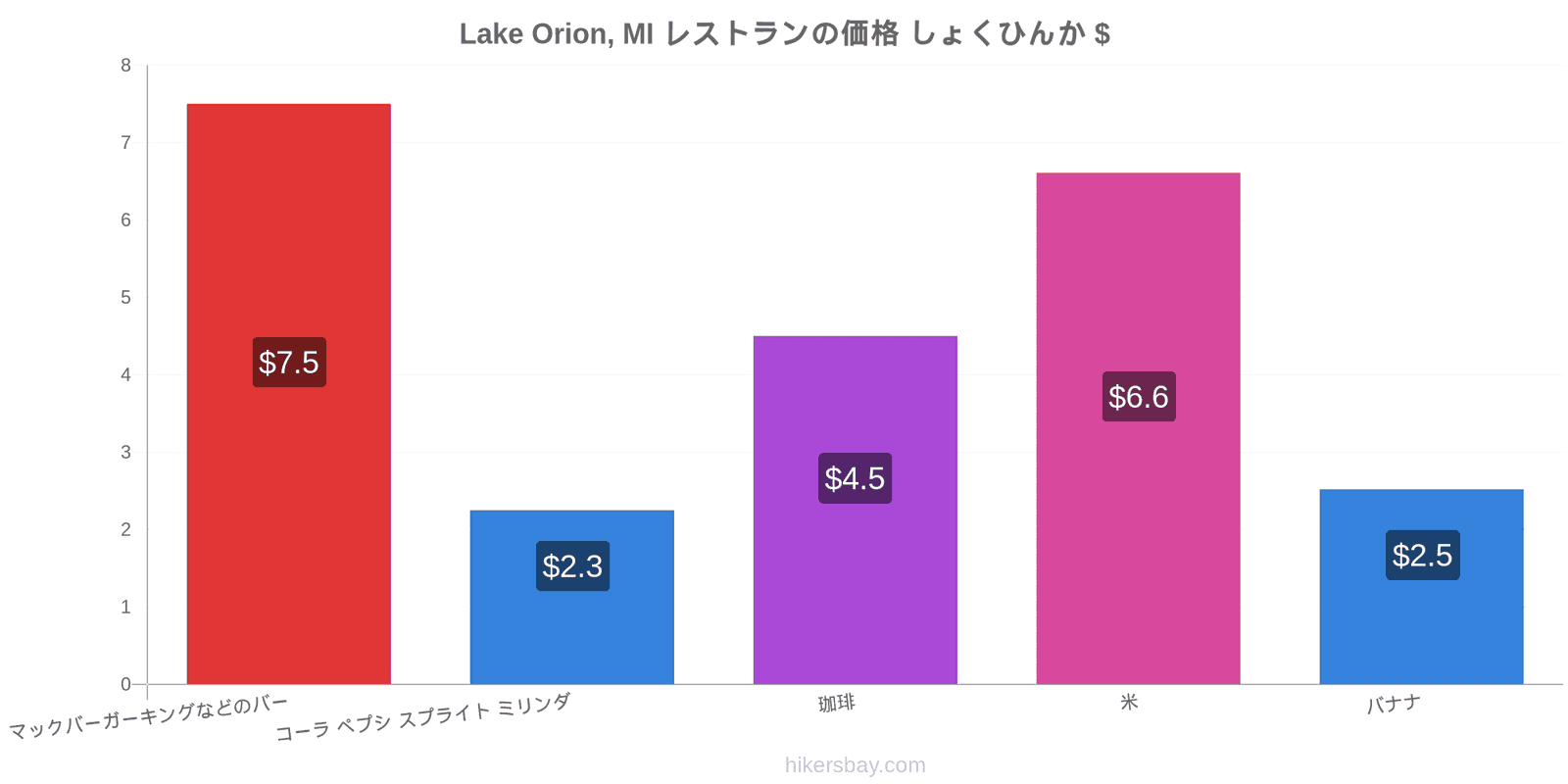 Lake Orion, MI 価格の変更 hikersbay.com