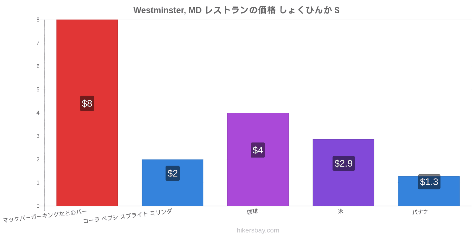 Westminster, MD 価格の変更 hikersbay.com