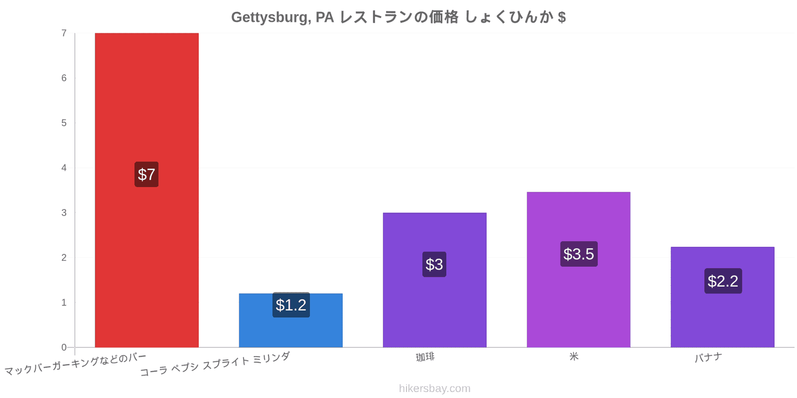 Gettysburg, PA 価格の変更 hikersbay.com