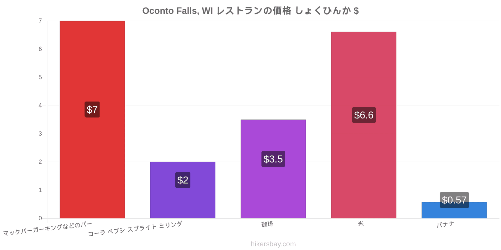 Oconto Falls, WI 価格の変更 hikersbay.com