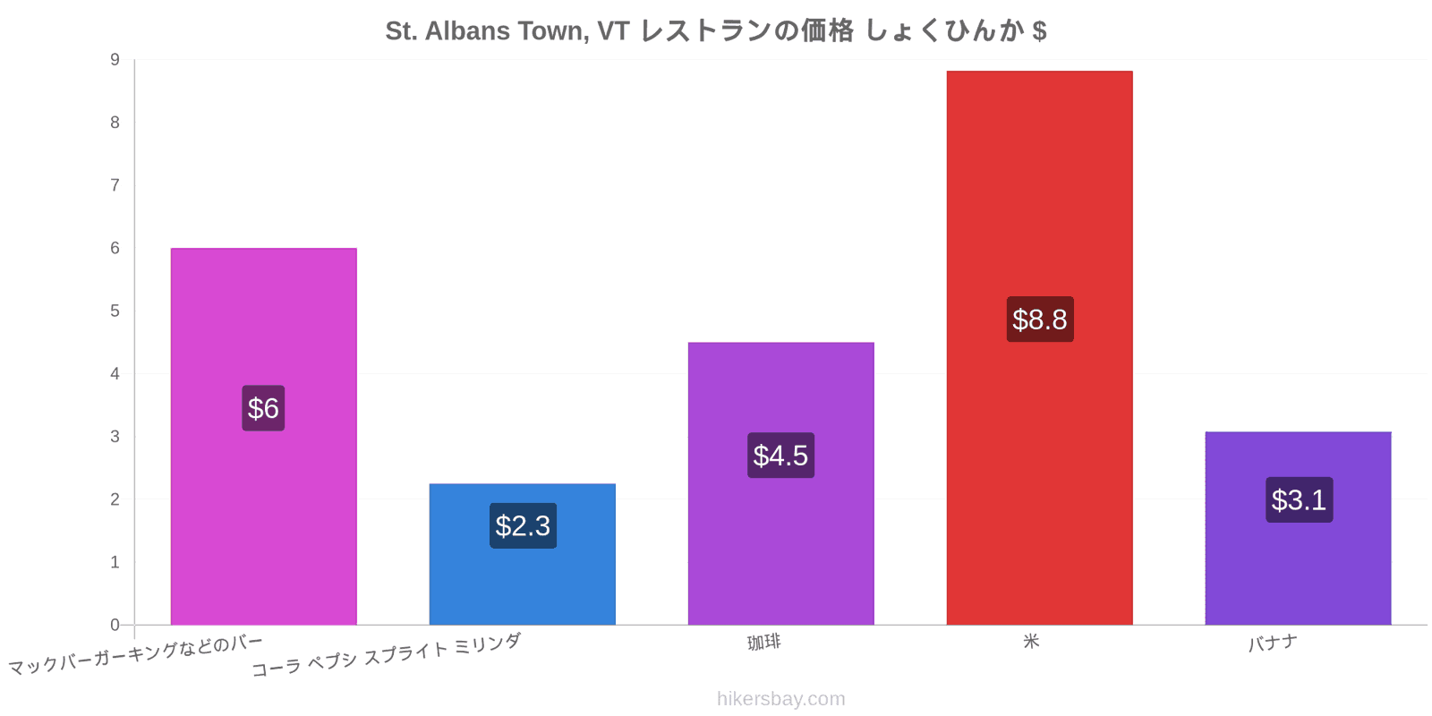 St. Albans Town, VT 価格の変更 hikersbay.com