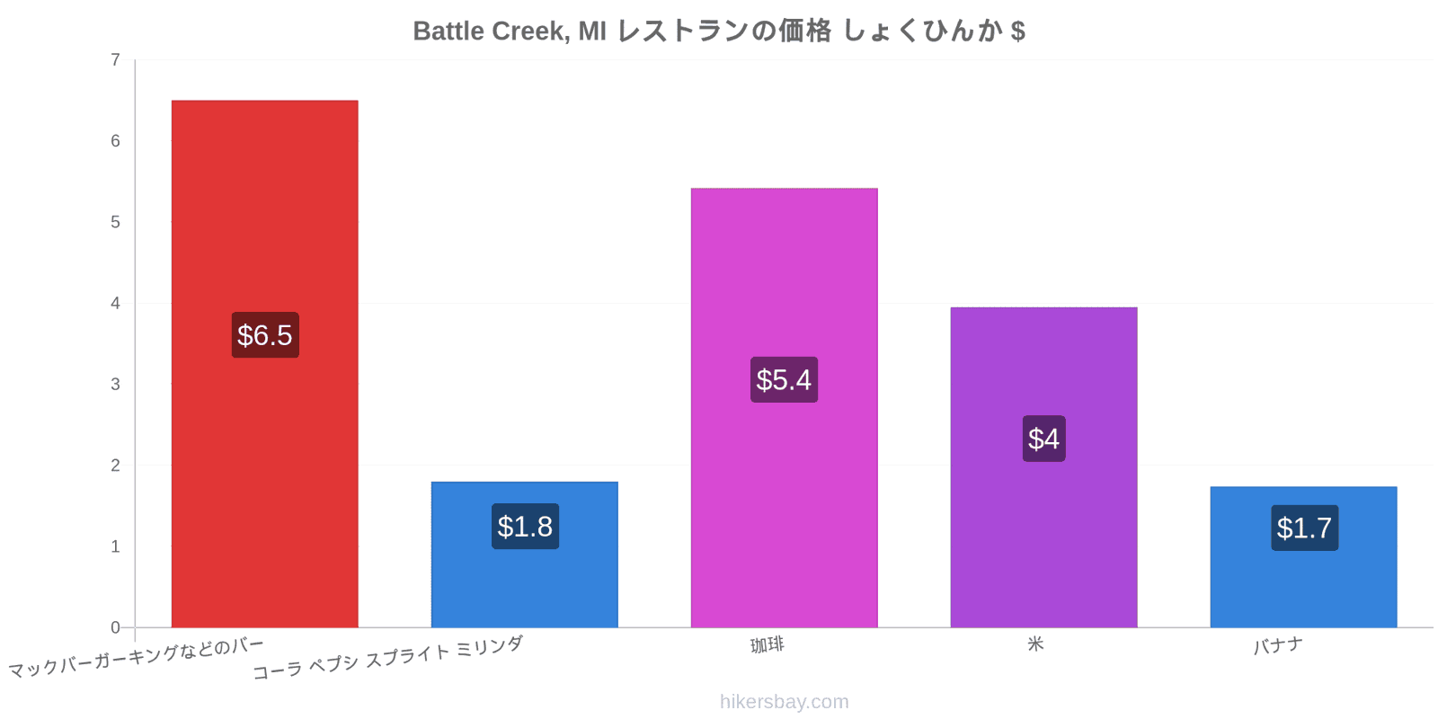 Battle Creek, MI 価格の変更 hikersbay.com