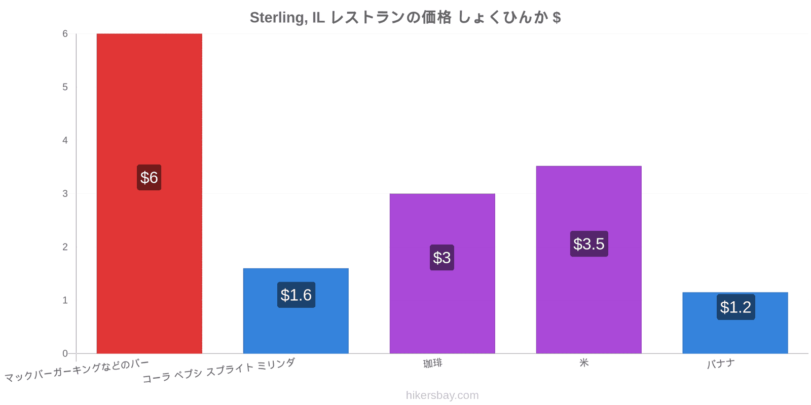 Sterling, IL 価格の変更 hikersbay.com