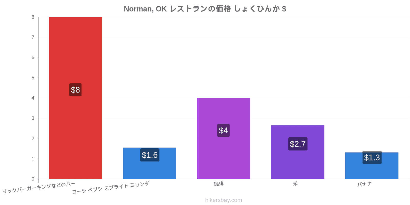 Norman, OK 価格の変更 hikersbay.com