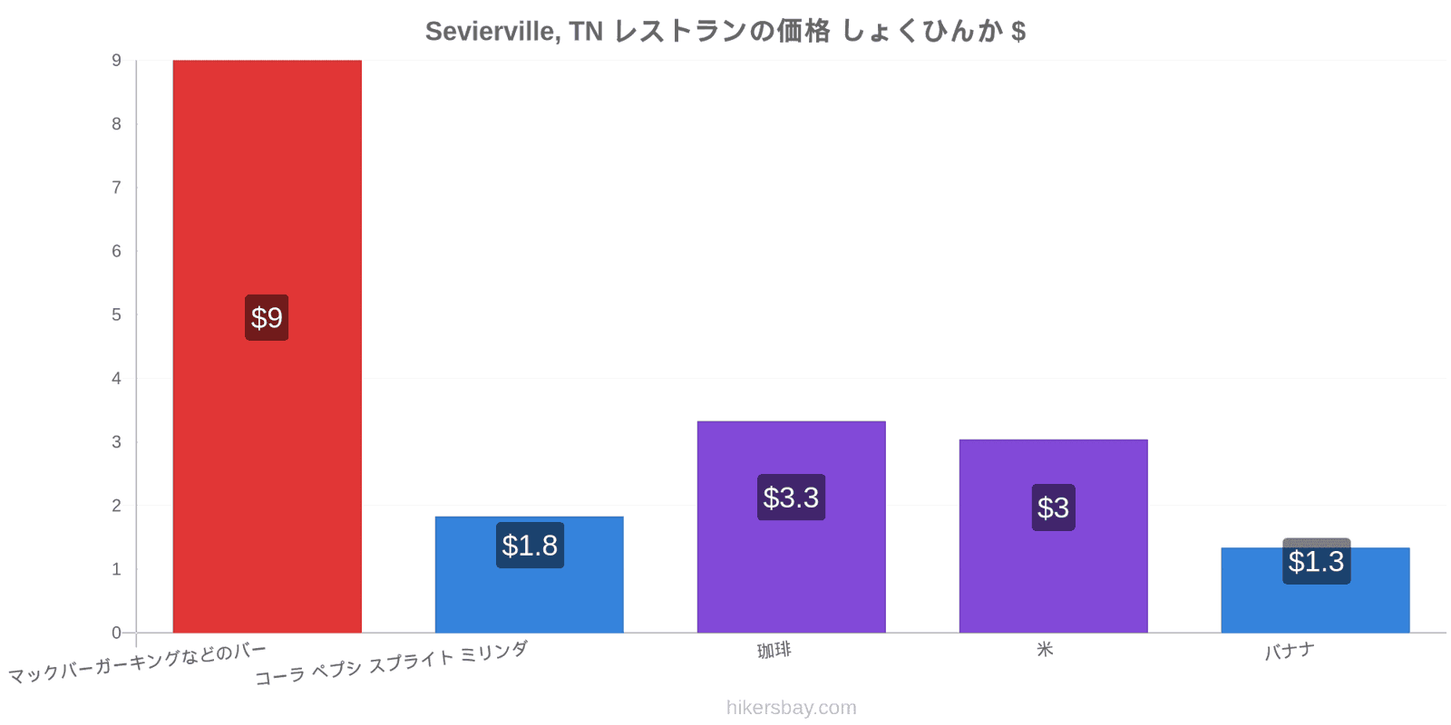 Sevierville, TN 価格の変更 hikersbay.com