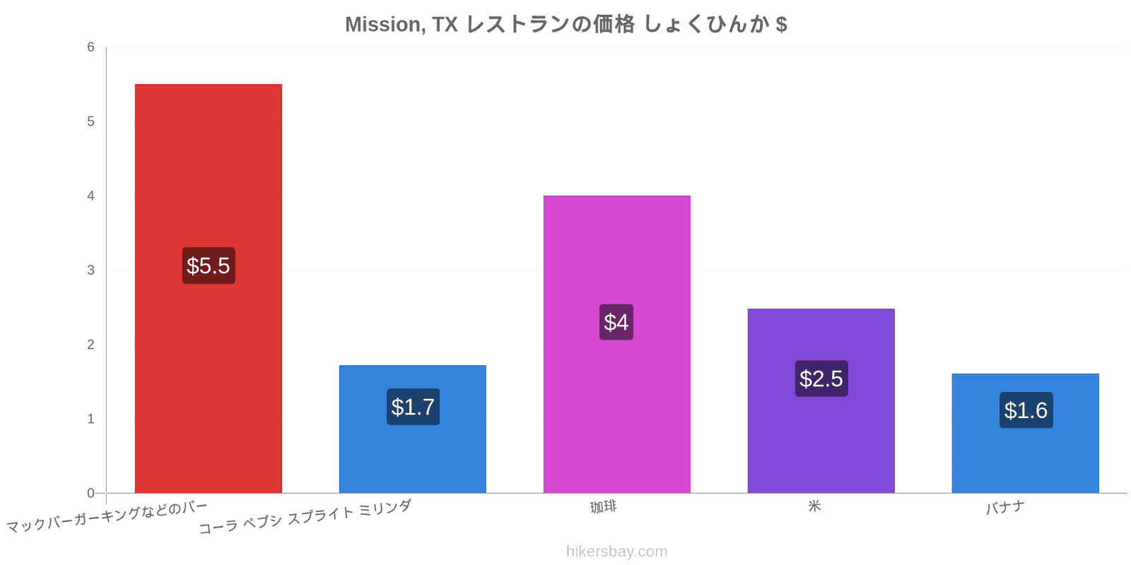 Mission, TX 価格の変更 hikersbay.com