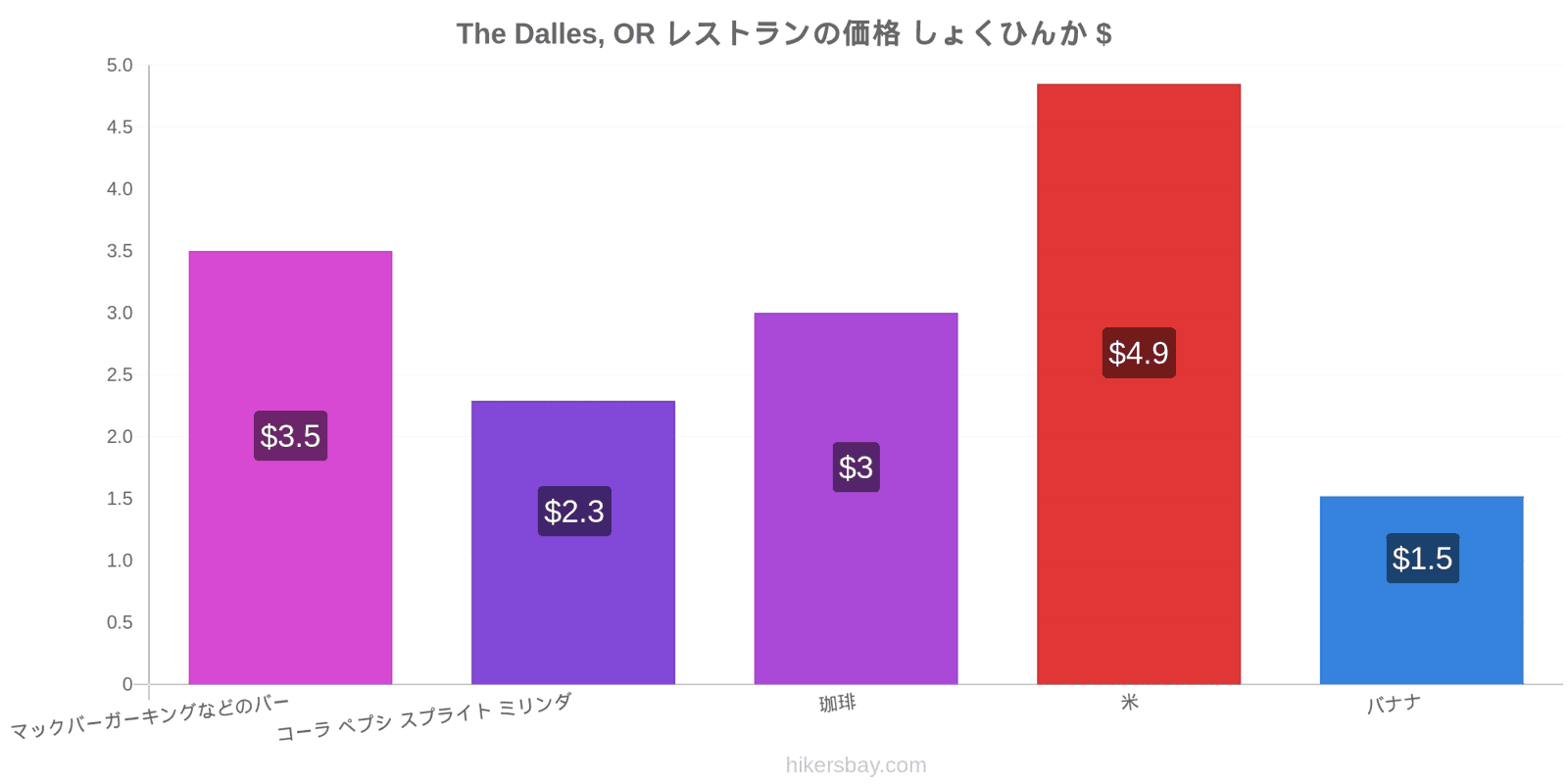 The Dalles, OR 価格の変更 hikersbay.com