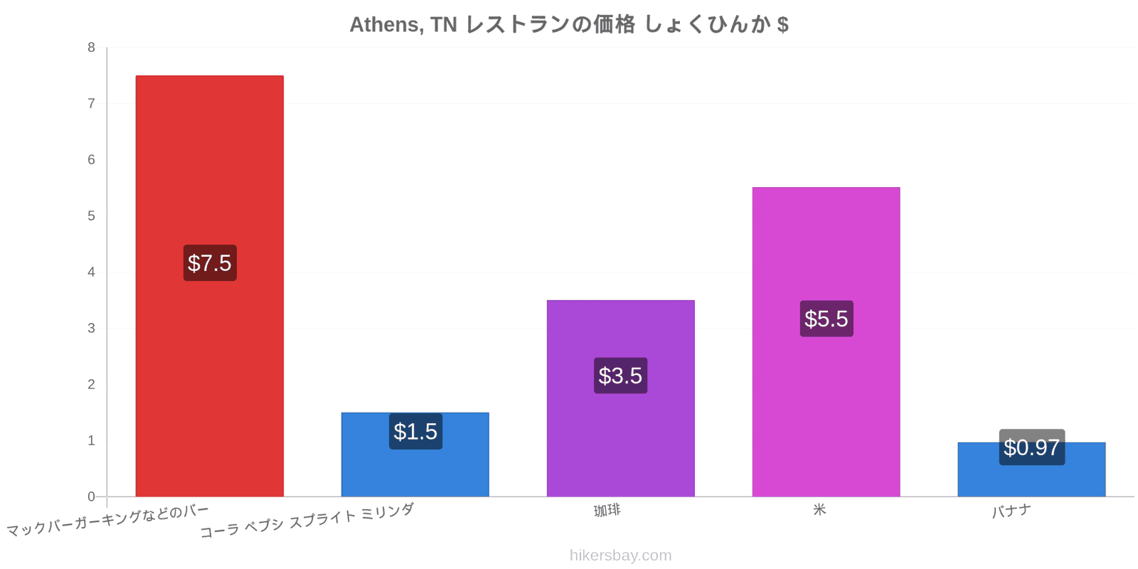 Athens, TN 価格の変更 hikersbay.com