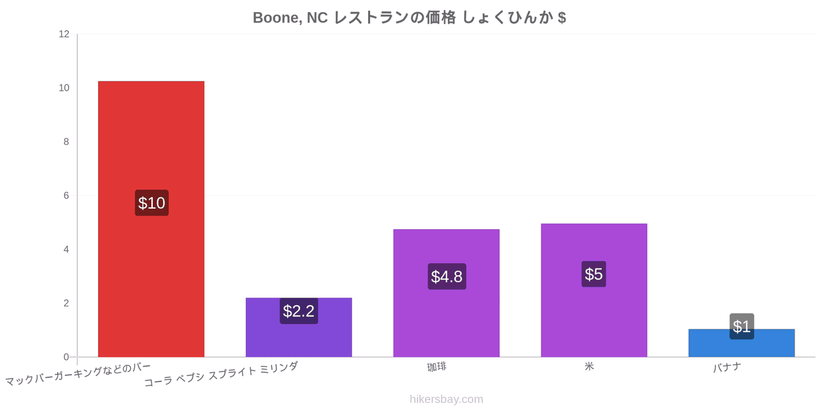 Boone, NC 価格の変更 hikersbay.com