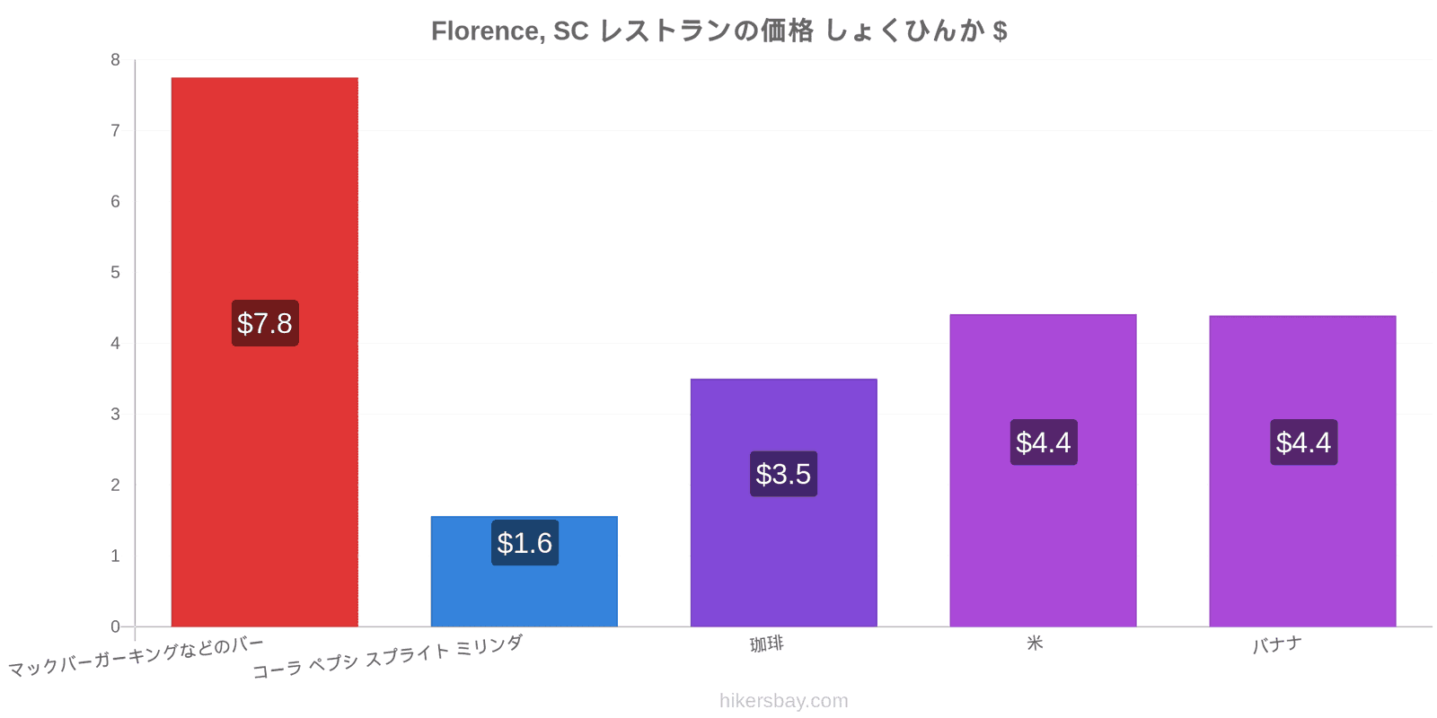 Florence, SC 価格の変更 hikersbay.com