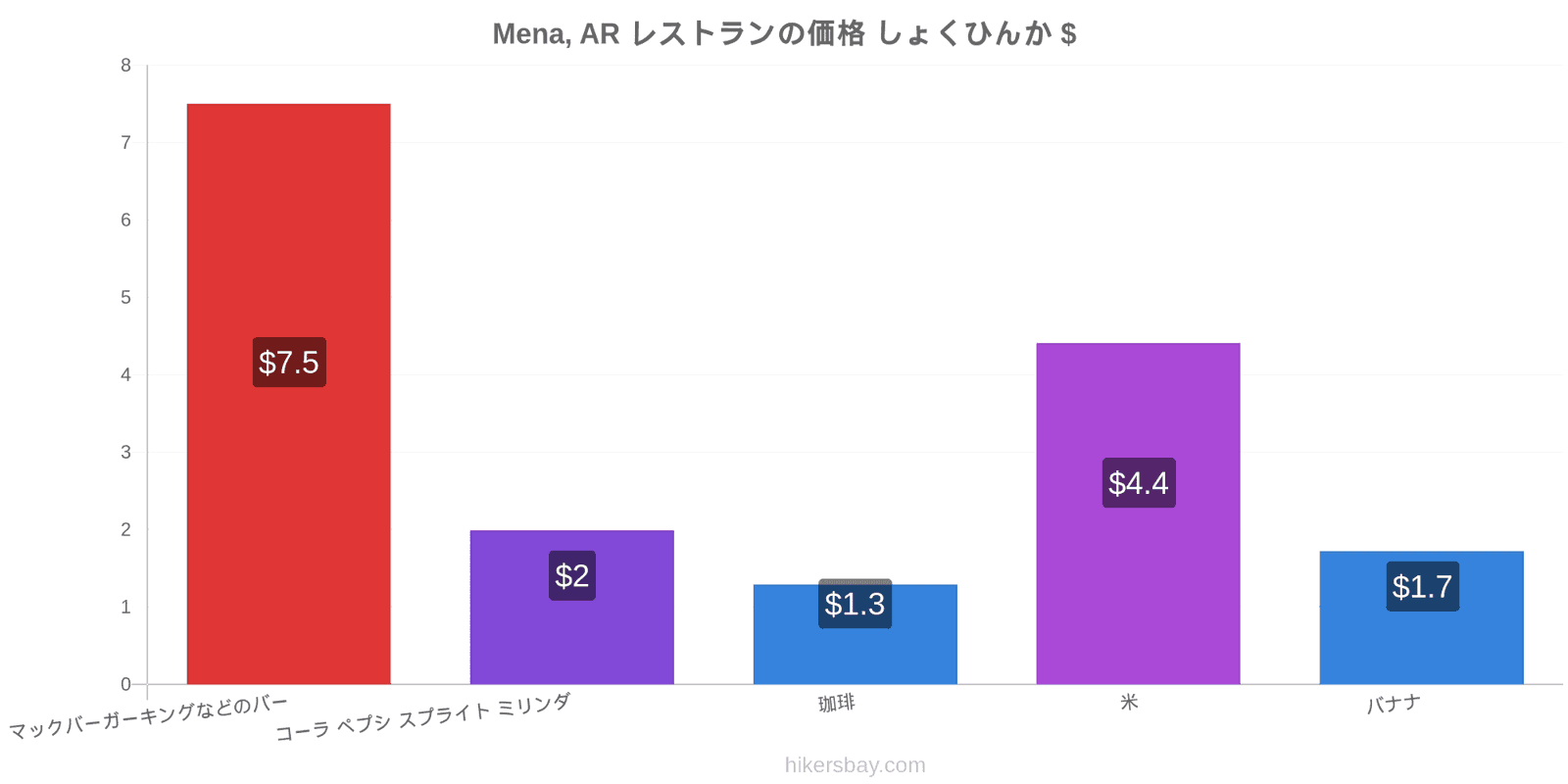 Mena, AR 価格の変更 hikersbay.com