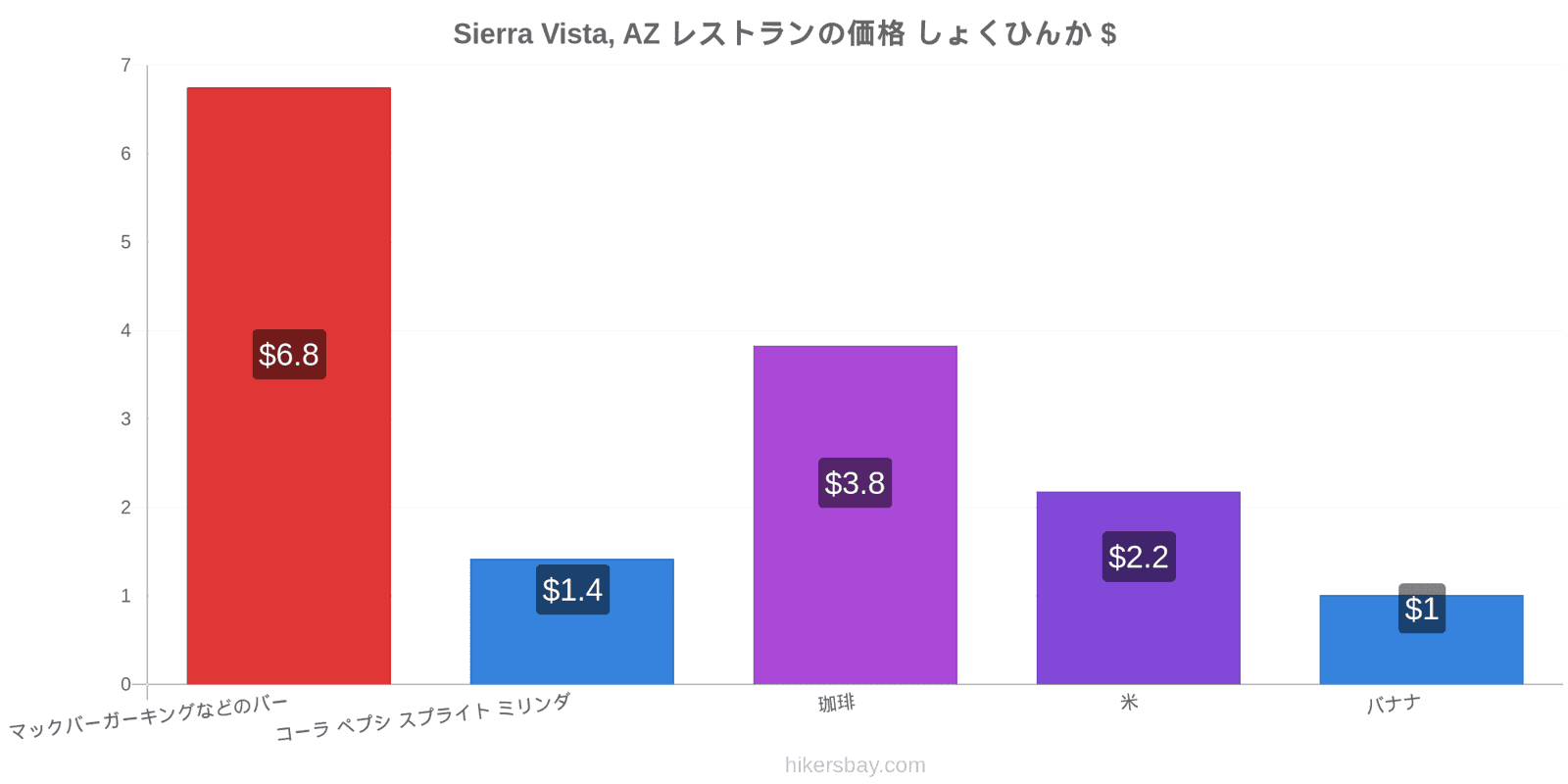 Sierra Vista, AZ 価格の変更 hikersbay.com