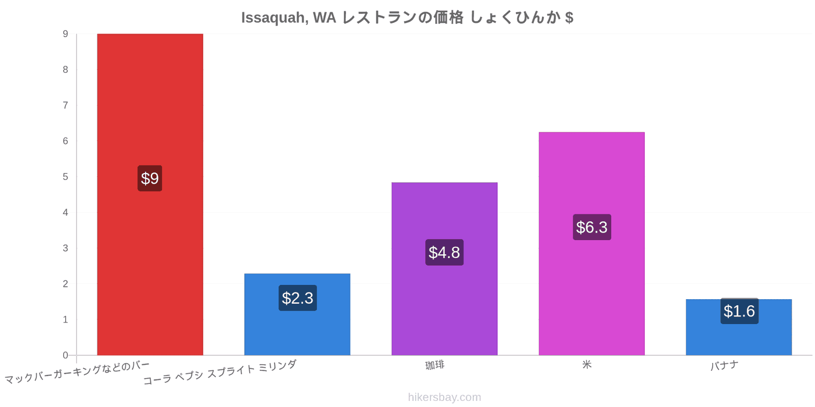 Issaquah, WA 価格の変更 hikersbay.com