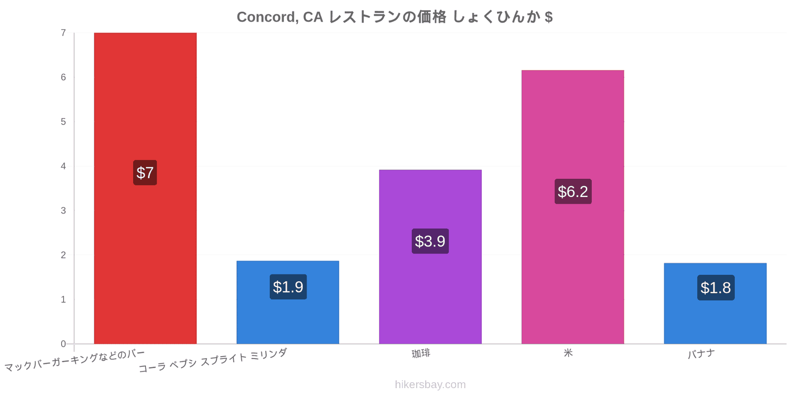 Concord, CA 価格の変更 hikersbay.com