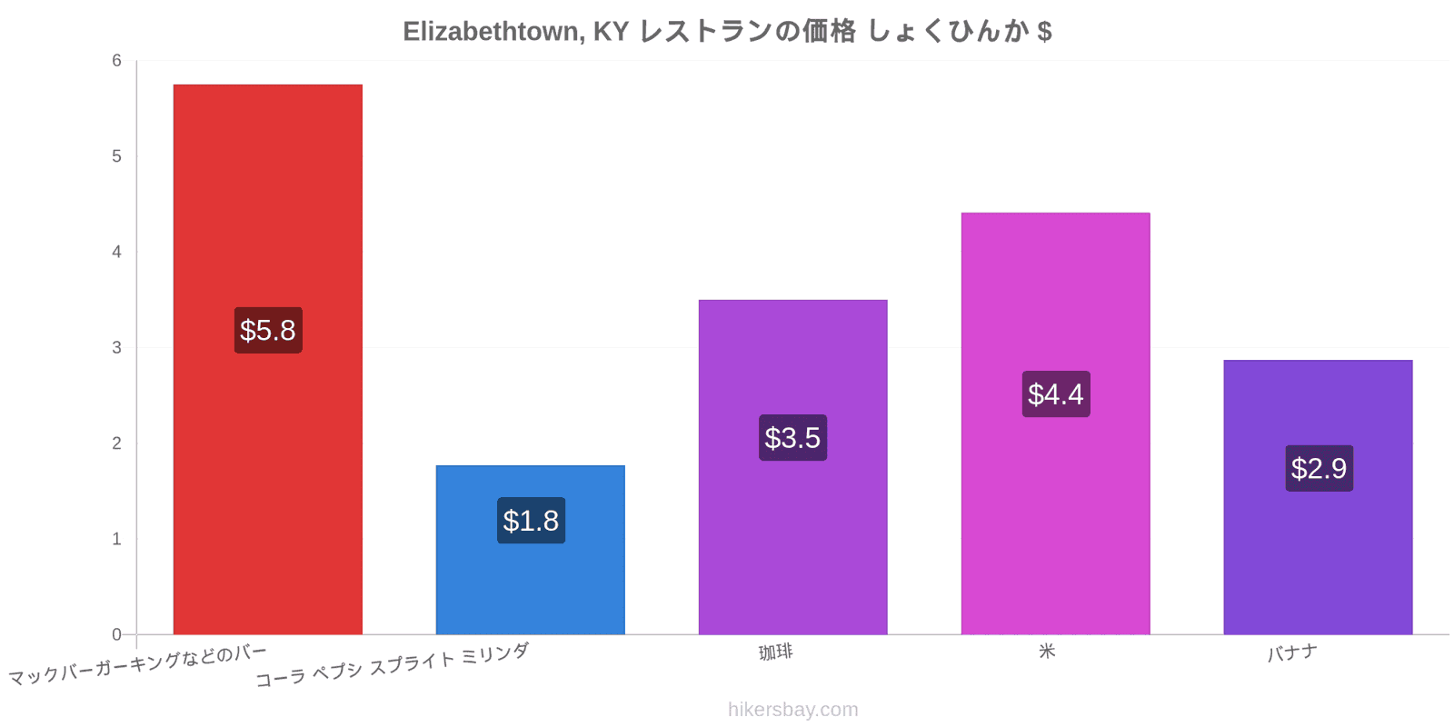 Elizabethtown, KY 価格の変更 hikersbay.com