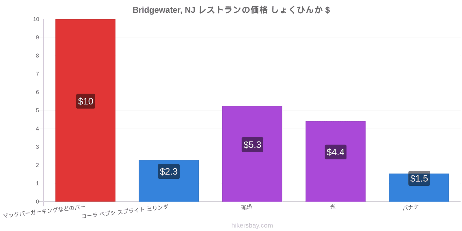 Bridgewater, NJ 価格の変更 hikersbay.com