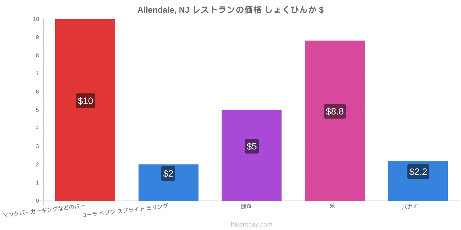 Allendale, NJ 価格の変更 hikersbay.com