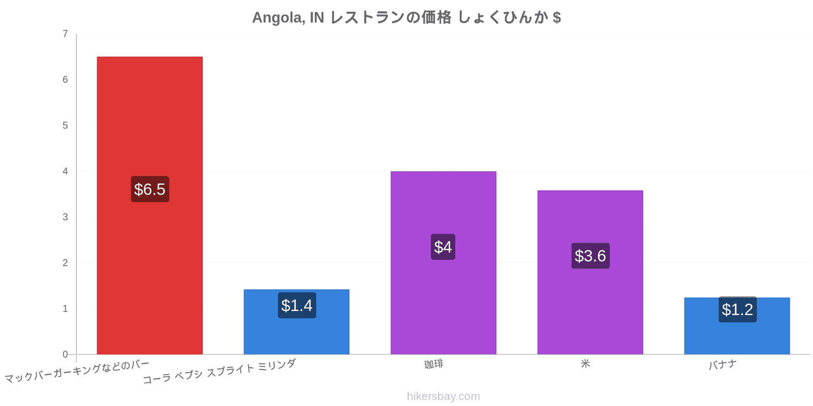 Angola, IN 価格の変更 hikersbay.com