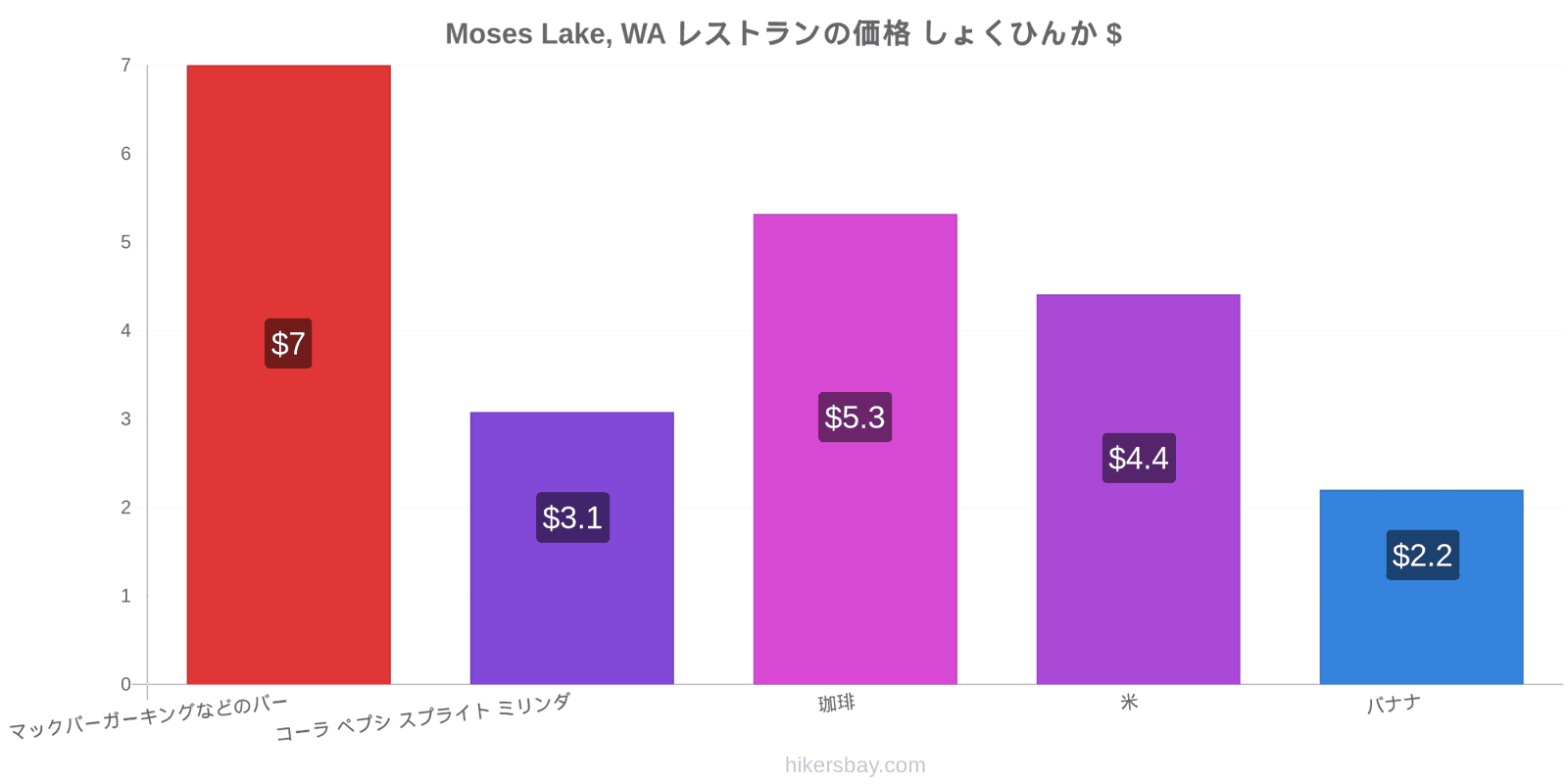 Moses Lake, WA 価格の変更 hikersbay.com