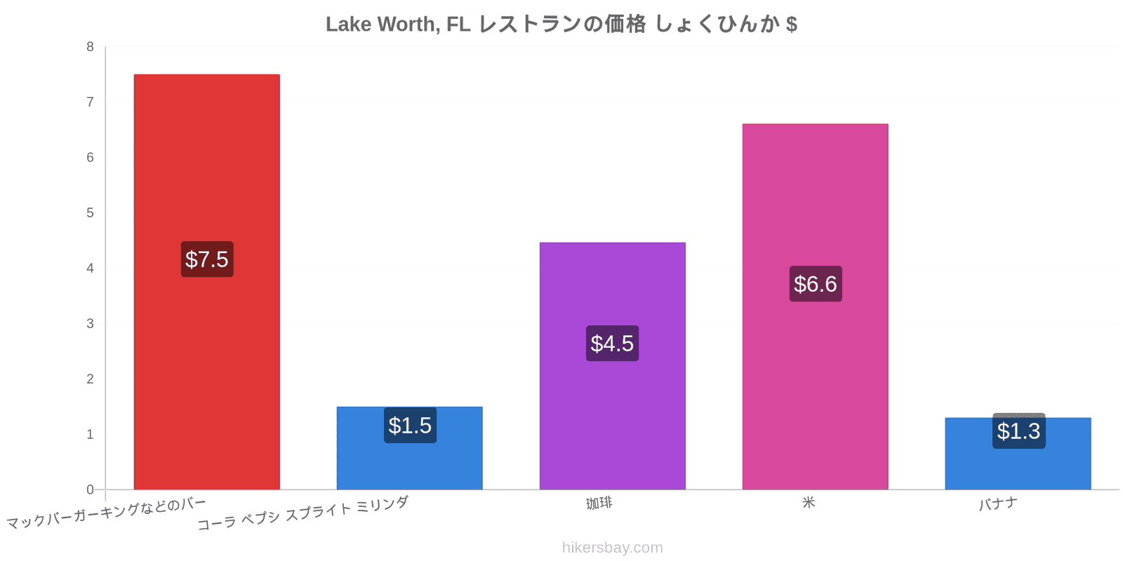 Lake Worth, FL 価格の変更 hikersbay.com