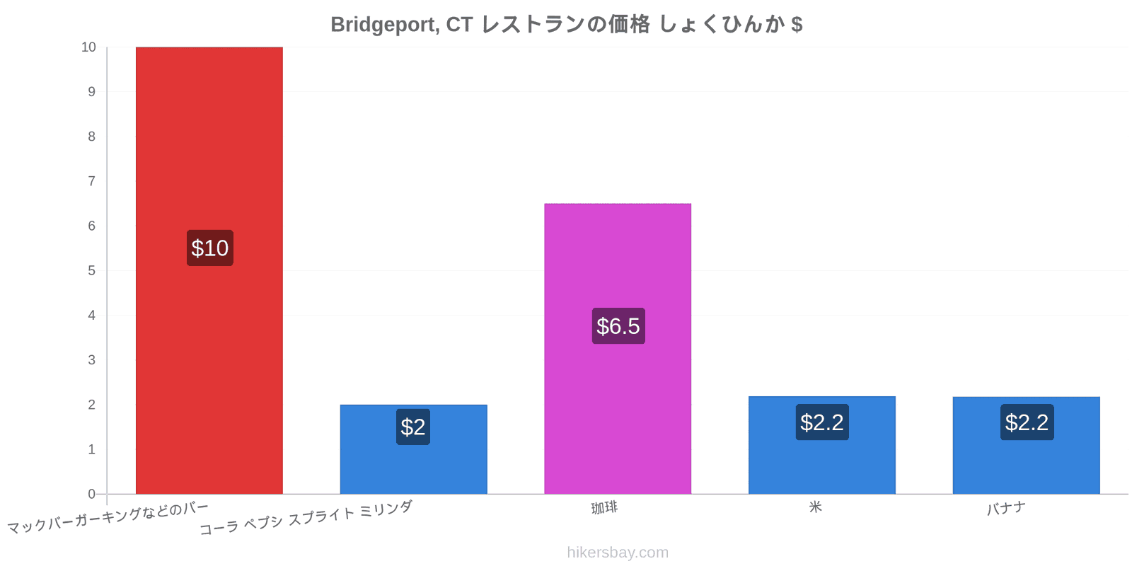 Bridgeport, CT 価格の変更 hikersbay.com