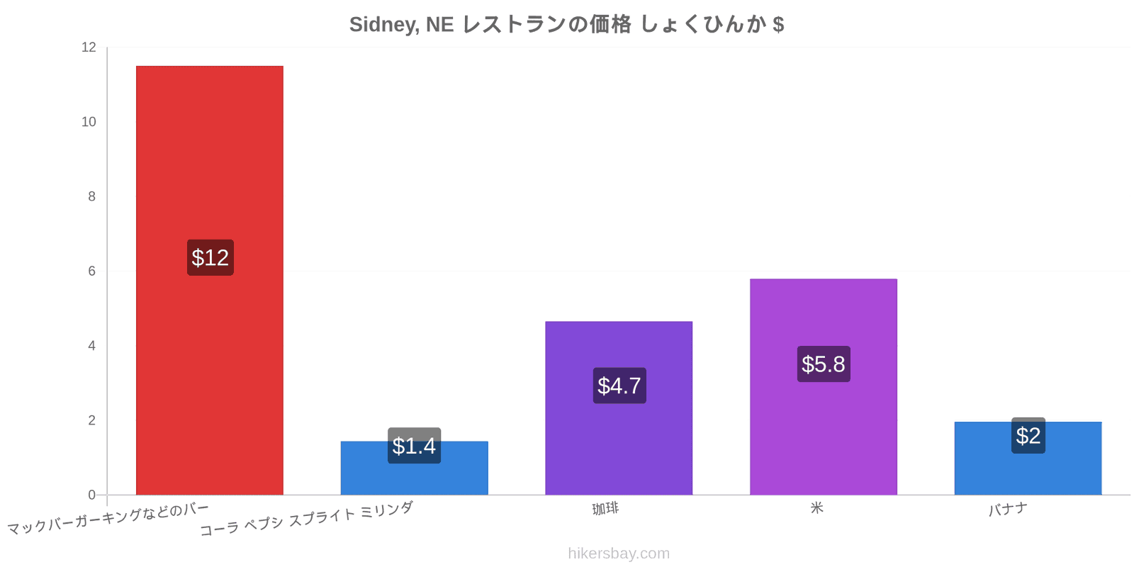 Sidney, NE 価格の変更 hikersbay.com