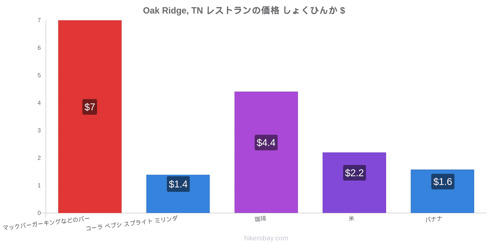 Oak Ridge, TN 価格の変更 hikersbay.com