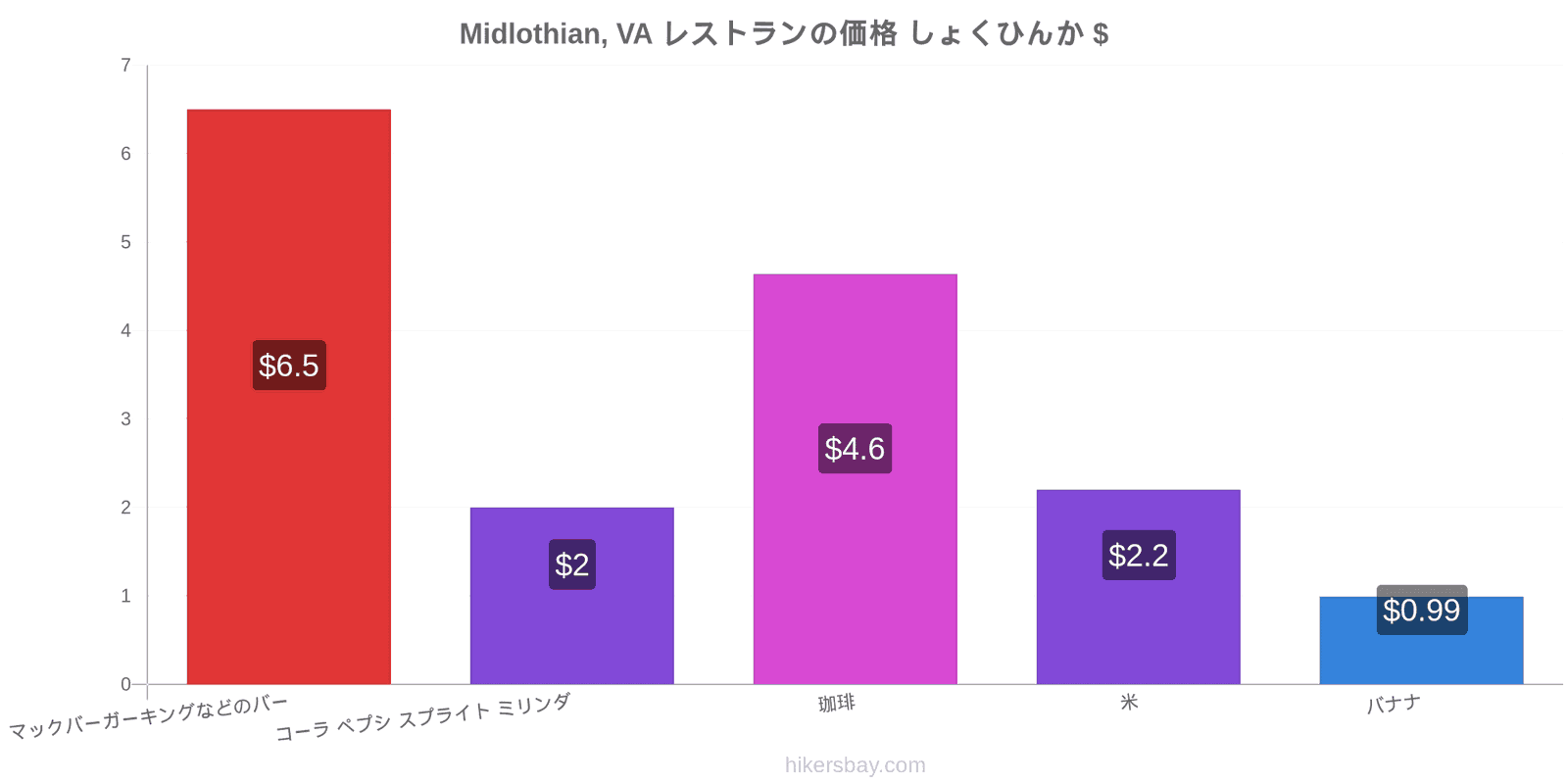 Midlothian, VA 価格の変更 hikersbay.com