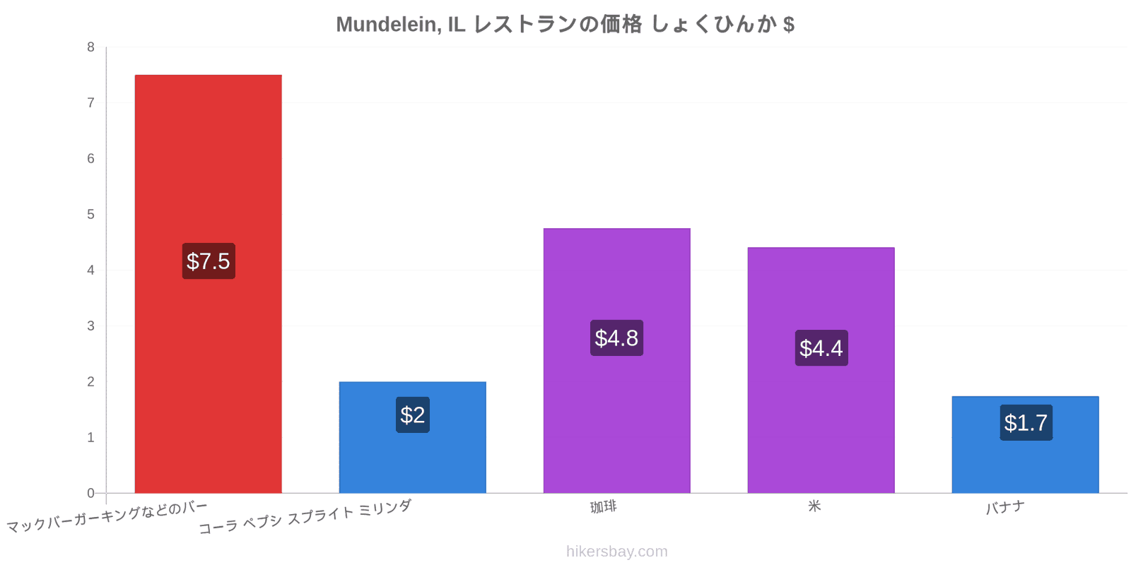 Mundelein, IL 価格の変更 hikersbay.com