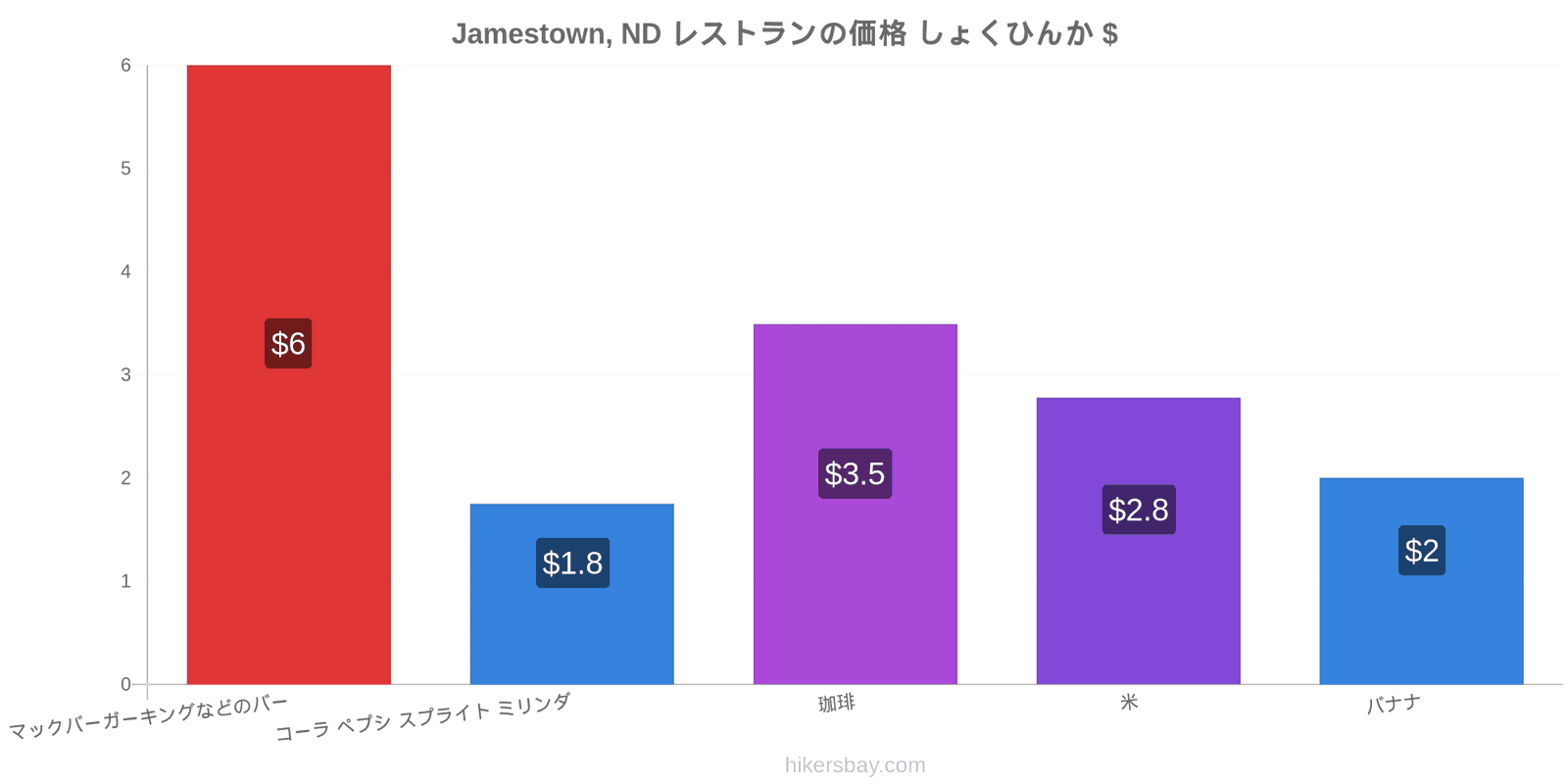 Jamestown, ND 価格の変更 hikersbay.com