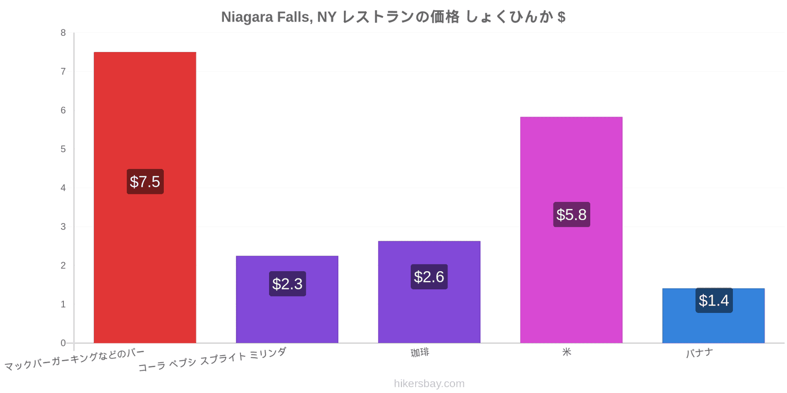 Niagara Falls, NY 価格の変更 hikersbay.com