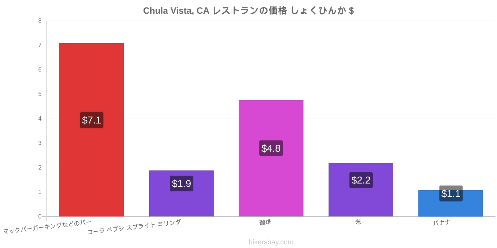 Chula Vista, CA 価格の変更 hikersbay.com