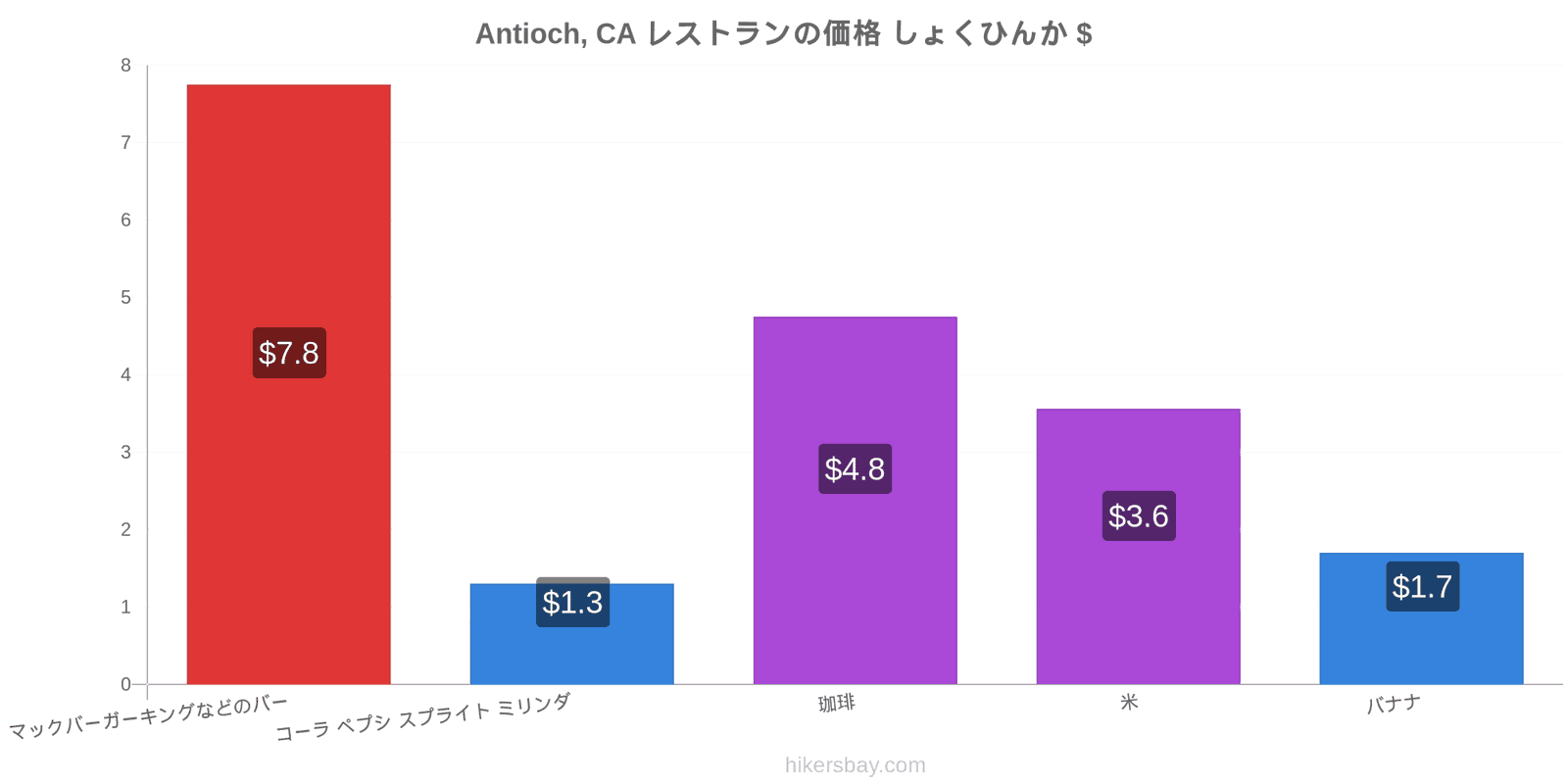 Antioch, CA 価格の変更 hikersbay.com