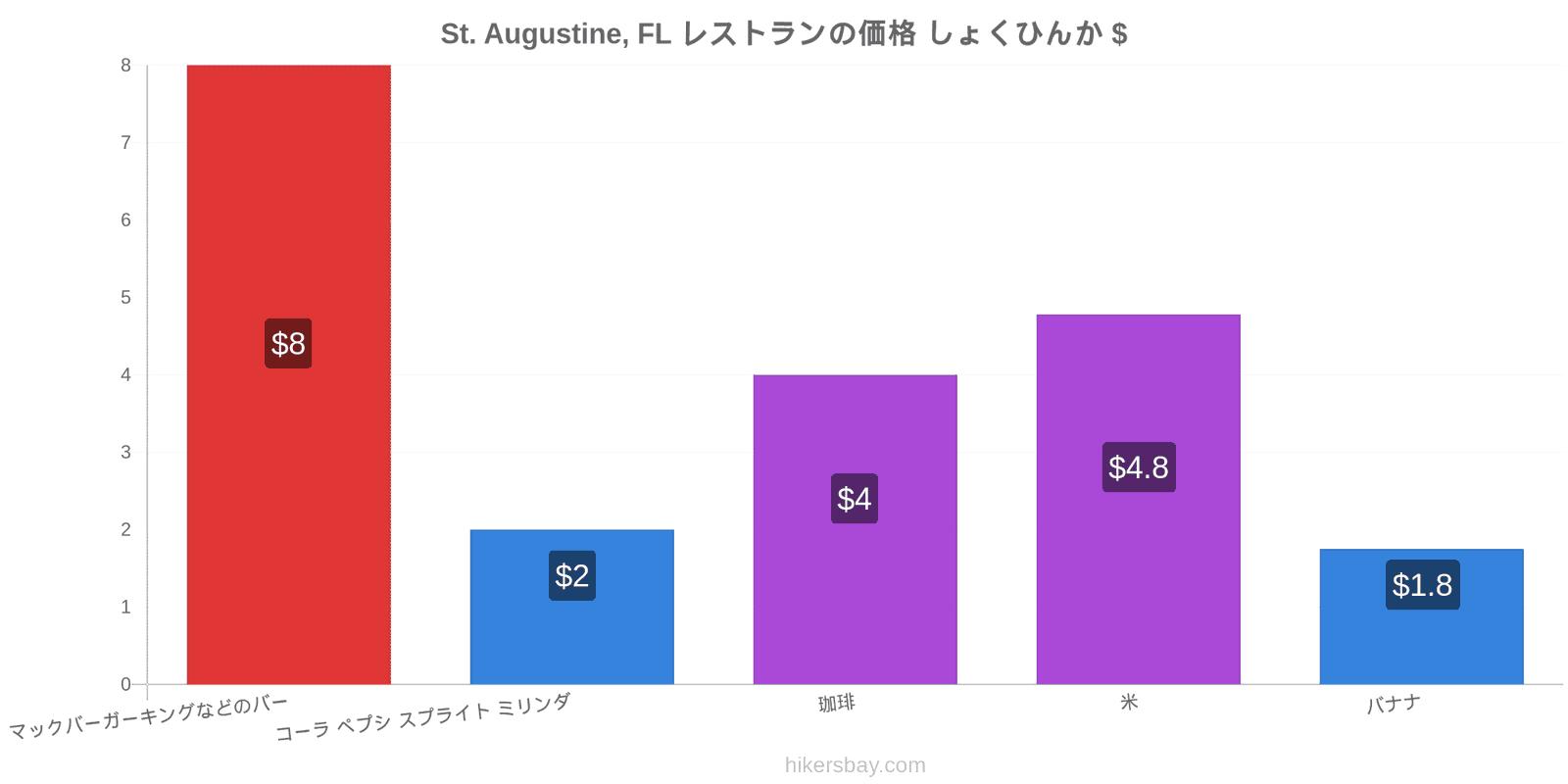 St. Augustine, FL 価格の変更 hikersbay.com