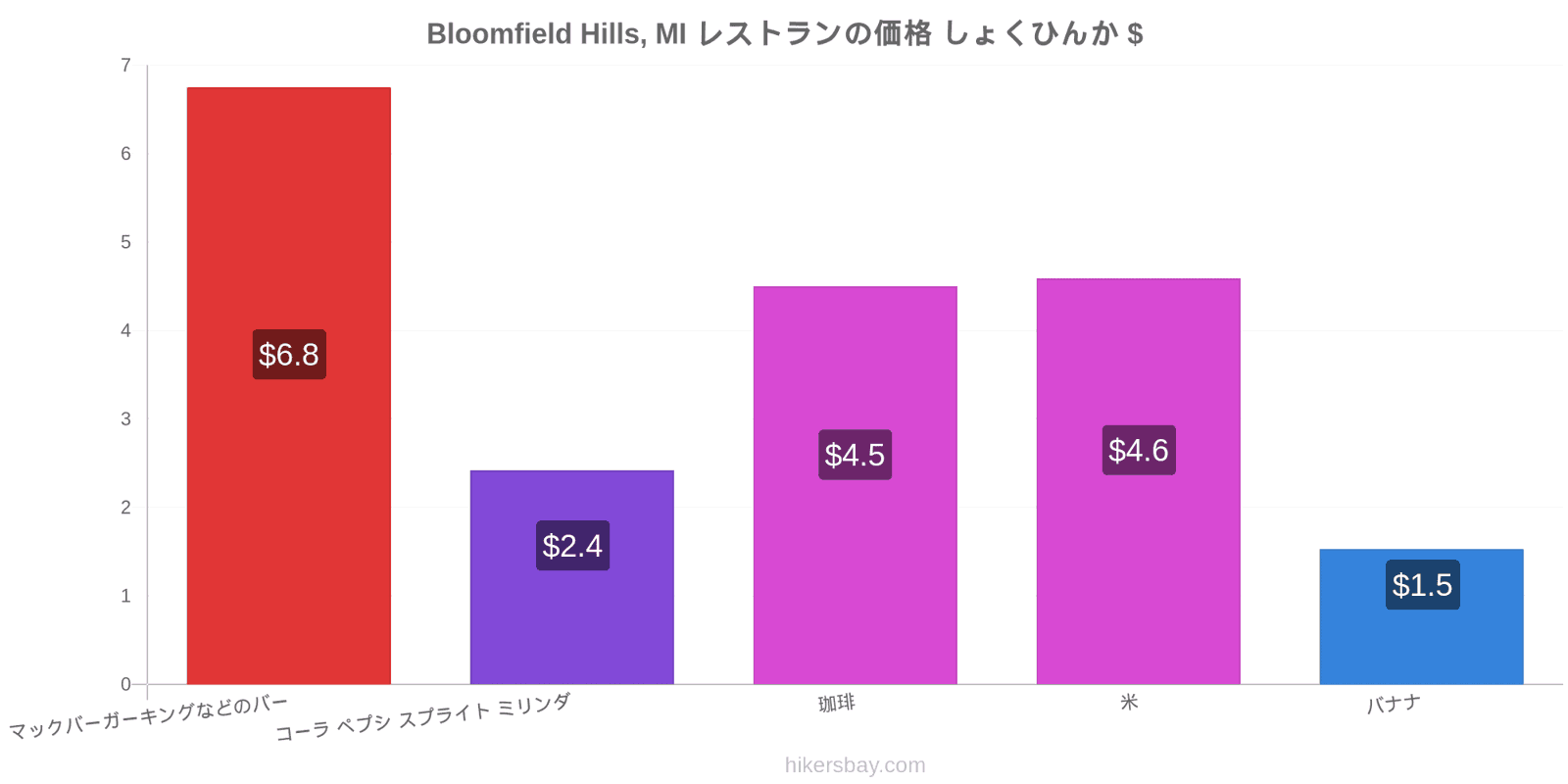 Bloomfield Hills, MI 価格の変更 hikersbay.com