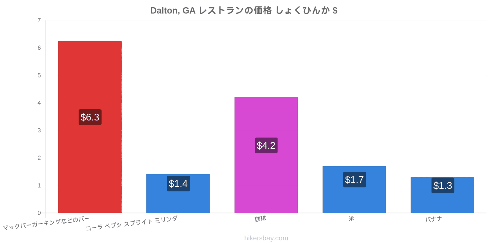 Dalton, GA 価格の変更 hikersbay.com